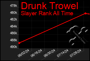 Total Graph of Drunk Trowel