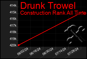 Total Graph of Drunk Trowel