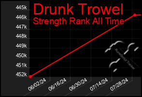 Total Graph of Drunk Trowel