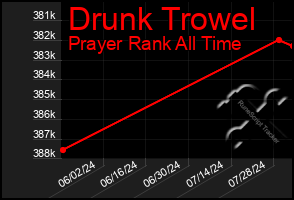 Total Graph of Drunk Trowel