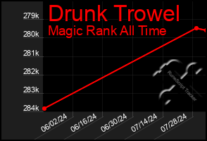 Total Graph of Drunk Trowel