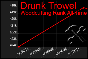 Total Graph of Drunk Trowel