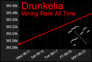 Total Graph of Drunkelia