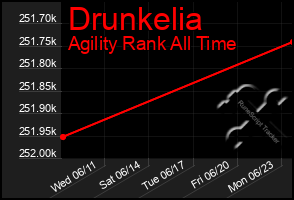 Total Graph of Drunkelia