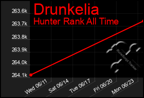Total Graph of Drunkelia