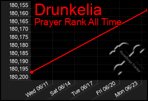 Total Graph of Drunkelia