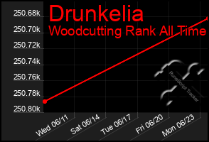 Total Graph of Drunkelia
