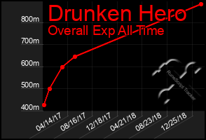 Total Graph of Drunken Hero