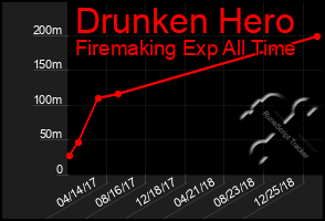 Total Graph of Drunken Hero