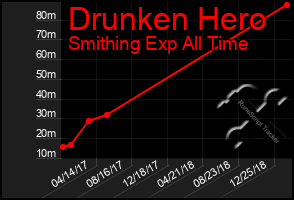 Total Graph of Drunken Hero