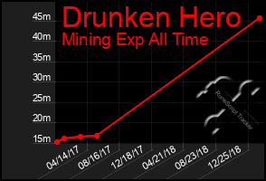 Total Graph of Drunken Hero