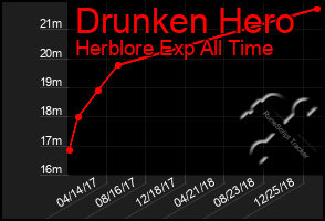 Total Graph of Drunken Hero