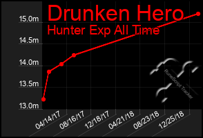 Total Graph of Drunken Hero