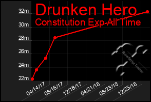 Total Graph of Drunken Hero