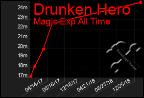 Total Graph of Drunken Hero