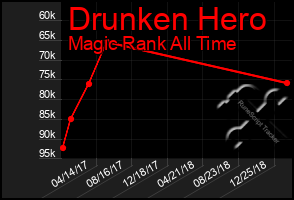 Total Graph of Drunken Hero