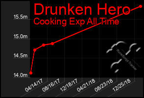 Total Graph of Drunken Hero