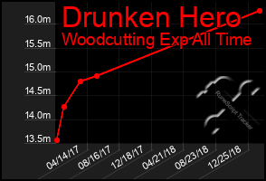 Total Graph of Drunken Hero