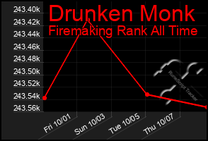 Total Graph of Drunken Monk