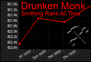 Total Graph of Drunken Monk