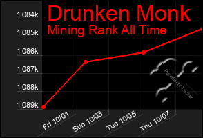 Total Graph of Drunken Monk