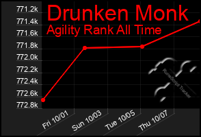 Total Graph of Drunken Monk