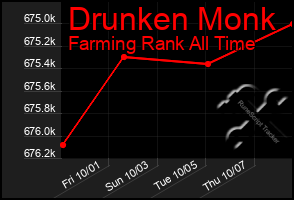 Total Graph of Drunken Monk