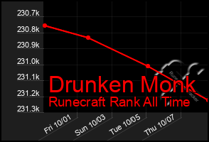 Total Graph of Drunken Monk