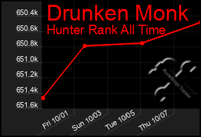 Total Graph of Drunken Monk