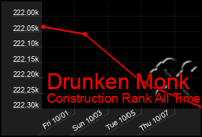 Total Graph of Drunken Monk