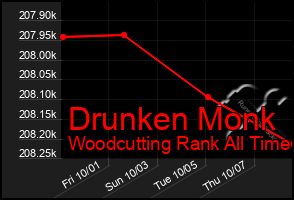 Total Graph of Drunken Monk