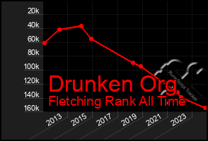 Total Graph of Drunken Org