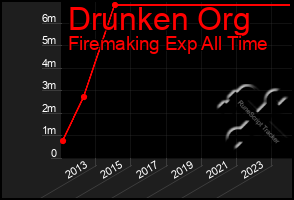 Total Graph of Drunken Org