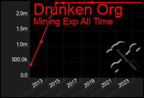 Total Graph of Drunken Org