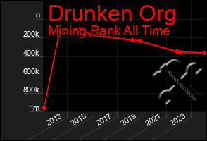 Total Graph of Drunken Org