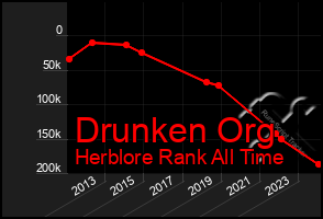 Total Graph of Drunken Org