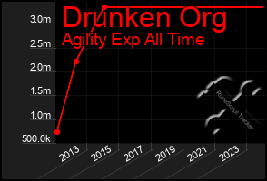 Total Graph of Drunken Org