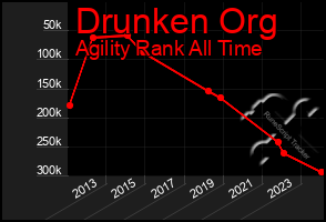 Total Graph of Drunken Org