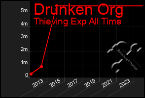 Total Graph of Drunken Org