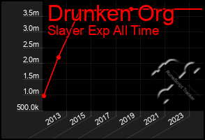 Total Graph of Drunken Org