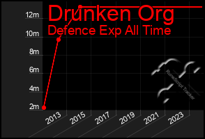 Total Graph of Drunken Org