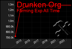 Total Graph of Drunken Org