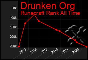 Total Graph of Drunken Org