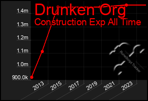 Total Graph of Drunken Org