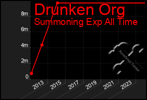 Total Graph of Drunken Org