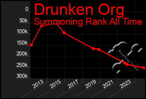 Total Graph of Drunken Org