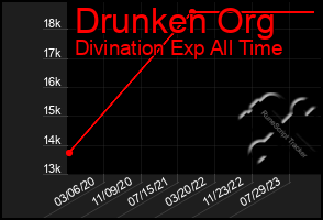 Total Graph of Drunken Org