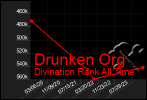 Total Graph of Drunken Org