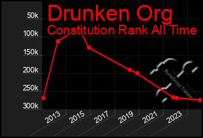 Total Graph of Drunken Org