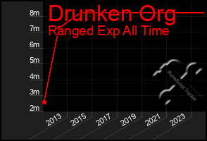 Total Graph of Drunken Org